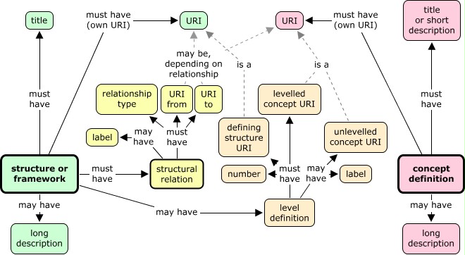information model diagram including levels