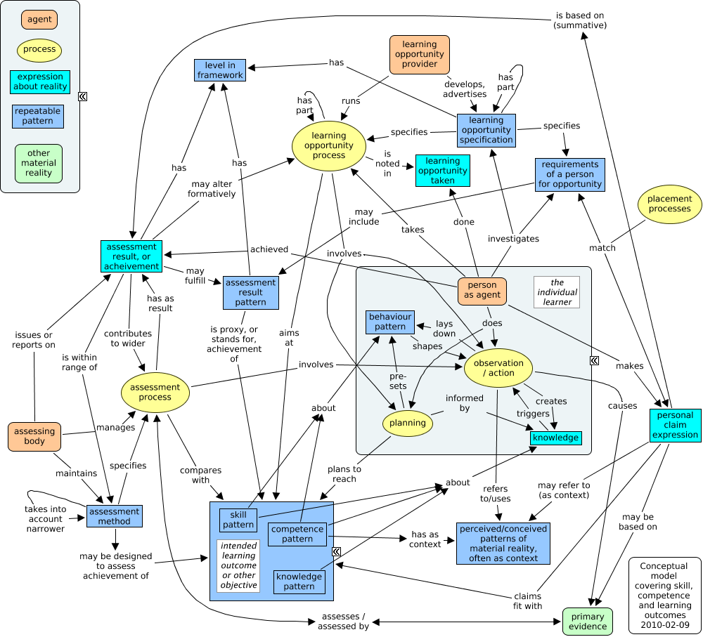 general concept map around competence