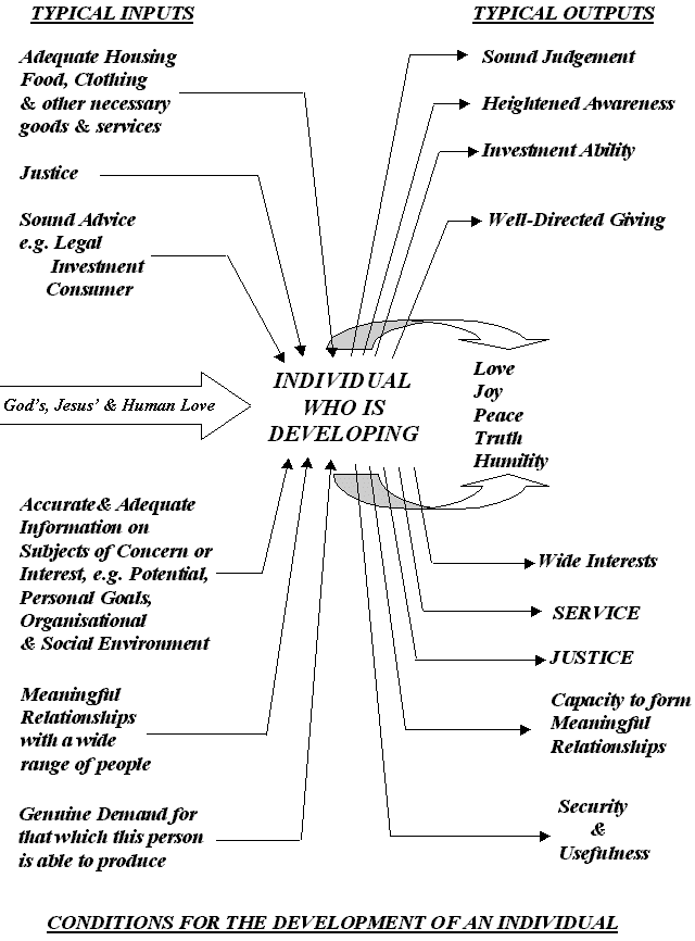 Conditions for the development of an individual